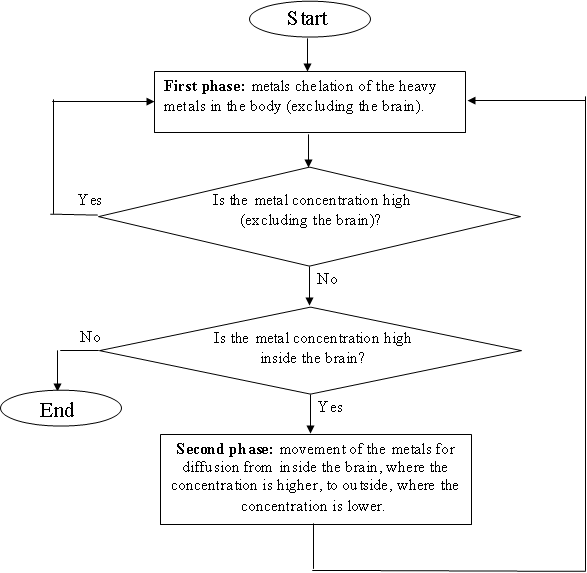 Chalation phases