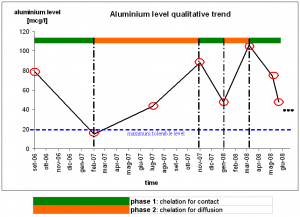 Aluminium trend in my body